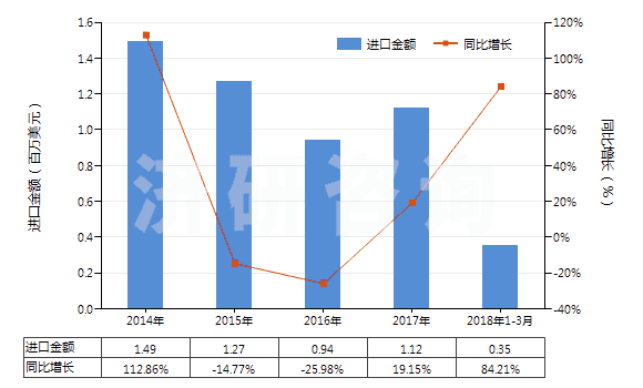 2014-2018年3月中國氟硅酸鹽(HS28269010)進口總額及增速統(tǒng)計